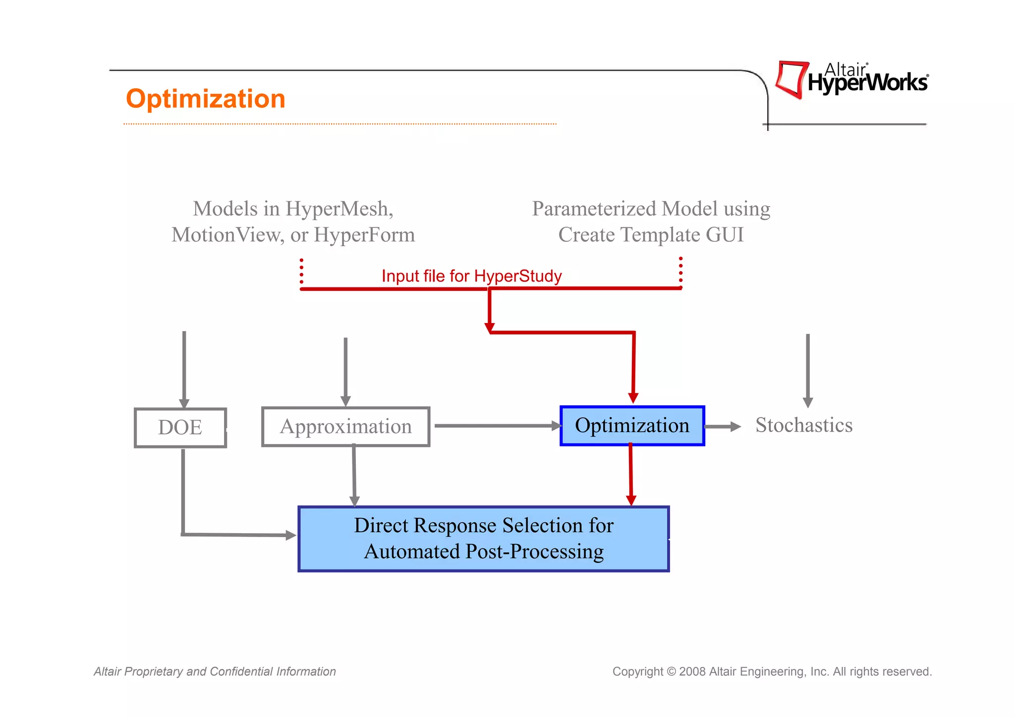 Optimization



                Models in HyperMesh,                                     Parameterized Model using
               MotionView, or HyperForm                                     Create Template GUI
                                                     Input file for HyperStudy




            DOE                     Approximation                                Optimization                  Stochastics



                                                  Direct Response Selection for
                                                   Automated Post-Processing




Altair Proprietary and Confidential Information                                     Copyright © 2008 Altair Engineering, Inc. All rights reserved.
 