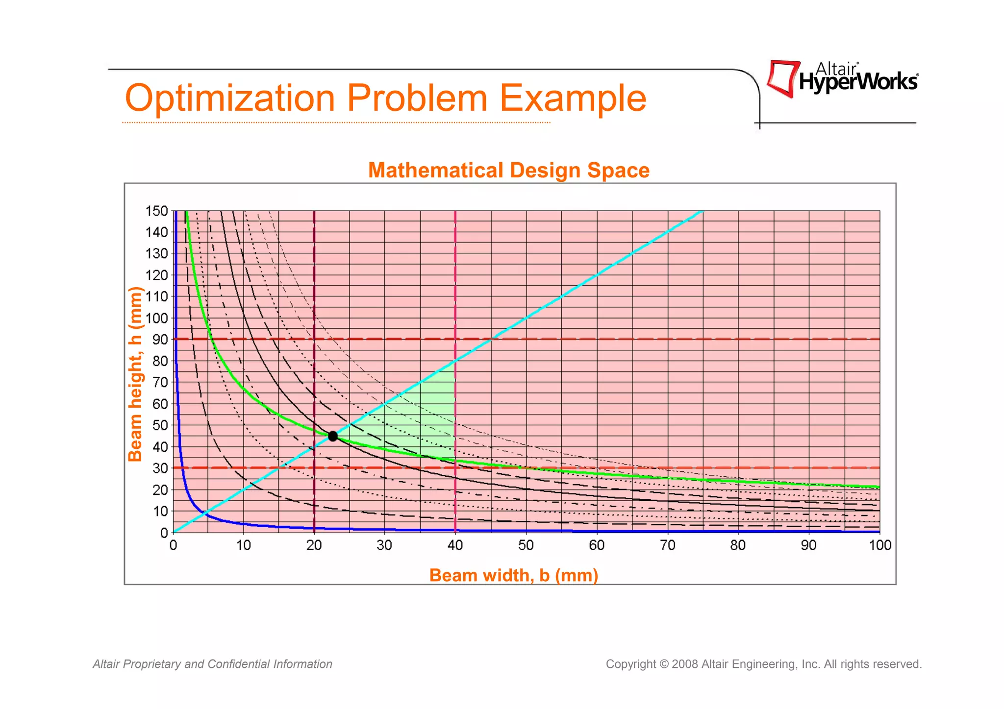 Optimization Problem Example
                                                  Mathematical Design Space
      Beam height, h (mm)




                                                       Beam width, b (mm)



Altair Proprietary and Confidential Information                             Copyright © 2008 Altair Engineering, Inc. All rights reserved.
 