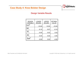 Case Study 4: Knee Bolster Design

                                                     Design Variable Results



                                               DESIGN     LOWER      UPPER      OPTIMAL
                                              VARIABLE    BOUND      BOUND       VALUE
                                             ∆ϑ °           -10.00     10.00          -10.00
                                             ∆k x            -0.10      0.07            -0.10
                                             ∆l x            -0.05      0.03             0.03
                                              ∆l z           -0.05      0.05             0.05

                                              ∆α °           -5.00      5.00            -4.65




Altair Proprietary and Confidential Information                              Copyright © 2008 Altair Engineering, Inc. All rights reserved.
 