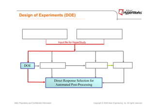 Design of Experiments (DOE)



                Models in HyperMesh,                                     Parameterized Model using
               MotionView, or HyperForm                                     Create Template GUI
                                                     Input file for HyperStudy




            DOE                     Approximation                                Optimization                  Stochastics



                                                  Direct Response Selection for
                                                   Automated Post-Processing




Altair Proprietary and Confidential Information                                     Copyright © 2008 Altair Engineering, Inc. All rights reserved.
 