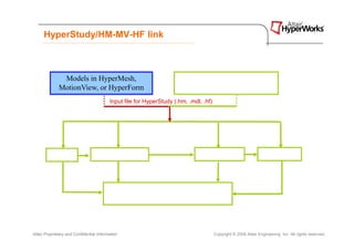 HyperStudy/HM-MV-HF link



               Models in HyperMesh,                                     Parameterized Model using
              MotionView, or HyperForm                                     Create Template GUI
                                          Input file for HyperStudy (.hm, .mdl, .hf)




           DOE                     Approximation                              Optimization                        Stochastics



                                                  Direct Response Selection for
                                                   Automated Post-Processing



Altair Proprietary and Confidential Information                                        Copyright © 2008 Altair Engineering, Inc. All rights reserved.
 