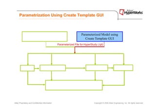 Parametrization Using Create Template GUI



               Models in HyperMesh,                                      Parameterized Model using
              MotionView, or HyperForm                                      Create Template GUI
                                                    Parameterized File for HyperStudy (.tpl)




           DOE                     Approximation                              Optimization                     Stochastics



                                                  Direct Response Selection for
                                                   Automated Post-Processing



Altair Proprietary and Confidential Information                                     Copyright © 2008 Altair Engineering, Inc. All rights reserved.
 