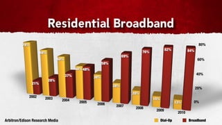 Residential Broadband
         78%                                                                                                               80%
                                                                                                    82%             84%
                      68%                                                             76%
                                                                          69%
                                  60%                                                                                      60%
                                                              58%
                                              48% 48%
                                        37%                                                                               40%
                                                        38%
                            28%
                21%
                                                                    28%
                                                                                                                          20%
                                                                                20%
               2002     2003        2004                                                    15%
                                                2005                                                        13%       0%
                                                         2006        2007
                                                                                 2008
                                                                                             2009
                                                                                                             2010

Arbitron/Edison Research Media                                                                    Dial-Up           Broadband
 