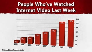 People Who’ve Watched
                   Internet Video Last Week
                                                                            30%
                                                                     29%
                                                             27%           25%

                                                                           20%
                                                      18%
                                                                           15%
                                               15%
                                        12%                                10%
                          7%     8%
                                                                           5%
                 3%
                2003     2004                                              0%
                                 2005   2006   2007   2008   2009   2010
Arbitron/Edison Research Media
 