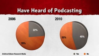 Have Heard of Podcasting
       2006                            2010

                                 22%

                                          55%         45%

                       78%


Arbitron/Edison Research Media                  Yes         No
 