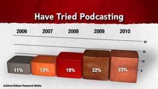 Have Tried Podcasting
          2006                   2007   2008   2009   2010
                                                                 30


                                                                 20


                                                             10


        11%                 13%         18%    22%    23%    0




Arbitron/Edison Research Media
 