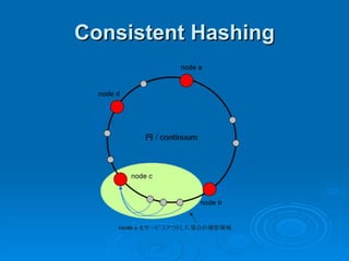 Consistent Hashing 