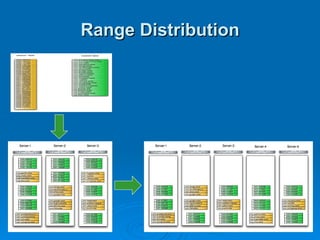 Range Distribution 