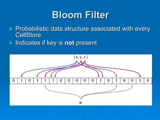 Bloom Filter Probabilistic data structure associated with every CellStore Indicates if key is  not  present 
