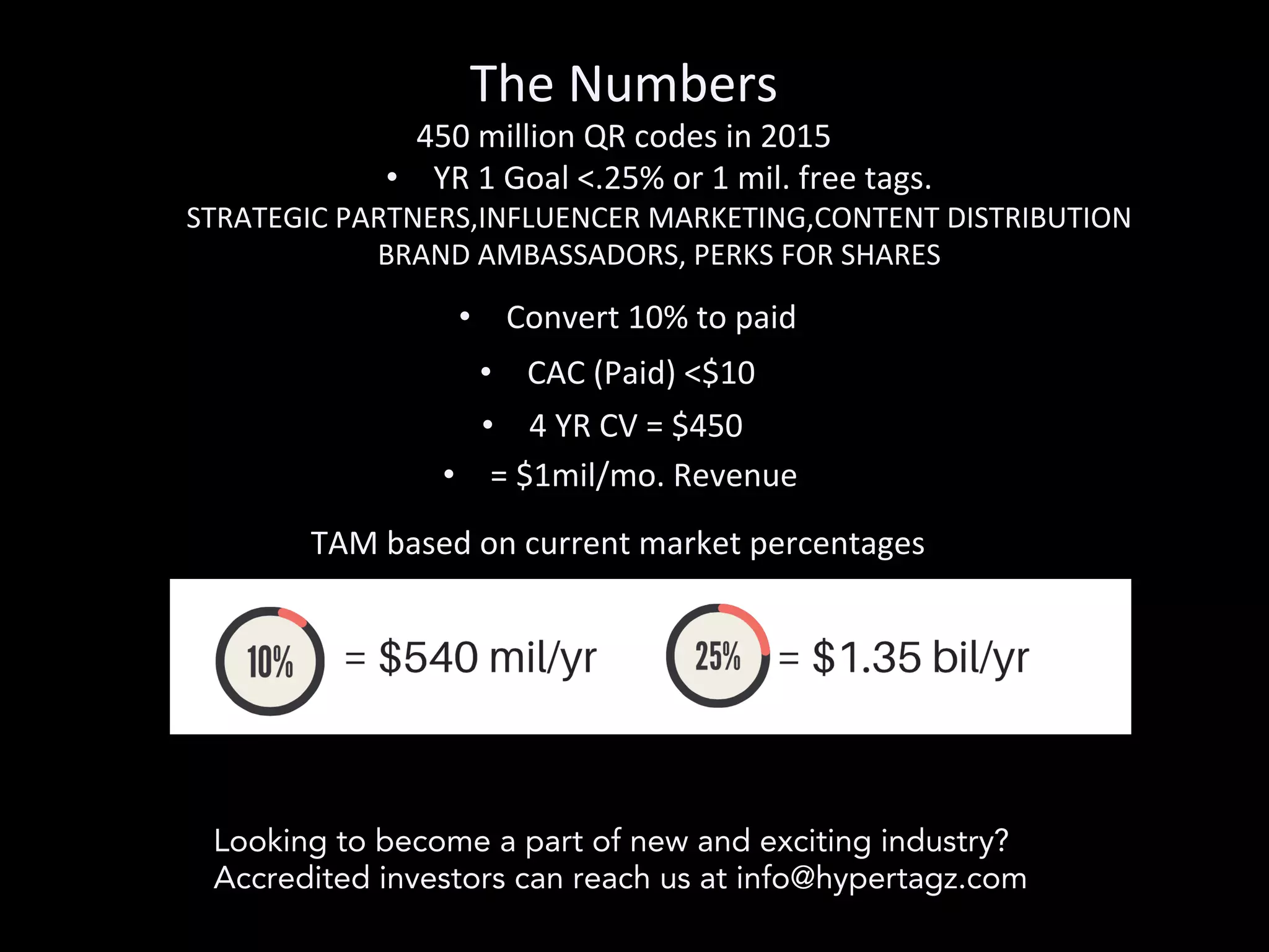 The	
  Numbers	
  
450	
  million	
  QR	
  codes	
  in	
  2015	
  
	
  
	
  
	
  
•  YR	
  1	
  Goal	
  <.25%	
  or	
  1	
  mil.	
  free	
  tags.	
  
STRATEGIC	
  PARTNERS,INFLUENCER	
  MARKETING,CONTENT	
  DISTRIBUTION	
  
BRAND	
  AMBASSADORS,	
  PERKS	
  FOR	
  SHARES	
  
•  Convert	
  10%	
  to	
  paid	
  	
  
•  CAC	
  (Paid)	
  <$10	
  
•  =	
  $1mil/mo.	
  Revenue	
  
•  4	
  YR	
  CV	
  =	
  $450	
  
TAM	
  based	
  on	
  current	
  market	
  percentages	
  
 