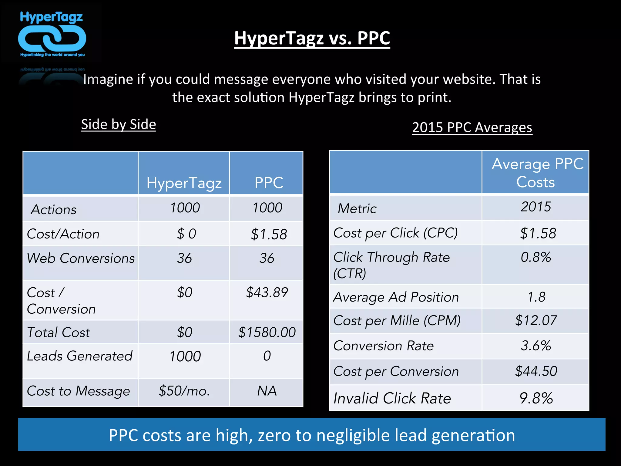 HyperTagz PPC
Actions 1000 1000
Cost/Action $ 0 $1.58
Web Conversions 36 36
Cost /
Conversion
$0 $43.89
Total Cost $0 $1580.00
Leads Generated 1000 0
Cost to Message $50/mo. NA
HyperTagz	
  vs.	
  PPC	
  	
  
2015	
  PPC	
  Averages	
  
Imagine	
  if	
  you	
  could	
  message	
  everyone	
  who	
  
visited	
  your	
  website.	
  That	
  is	
  the	
  exact	
  solu*on	
  
HyperTagz	
  brings	
  to	
  print.	
  
Side	
  by	
  Side	
  
Average PPC
Costs
Metric 2015
Cost per Click (CPC) $1.58
Click Through Rate
(CTR)
0.8%
Average Ad Position 1.8
Cost per Mille (CPM) $12.07
Conversion Rate 3.6%
Cost per Conversion $44.50
Invalid Click Rate 9.8%
PPC	
  costs	
  are	
  high,	
  zero	
  to	
  negligible	
  lead	
  genera*on	
  
 