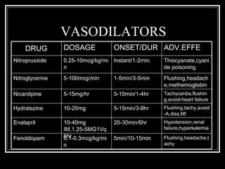 VASODILATORS
    DRUG         DOSAGE             ONSET/DUR ADV.EFFE
Nitroprusside    0.25-10mcg/kg/mi Instant/1-2min.   Thiocyanate,cyani
                 n                                  de poisoning
Nitroglycerine   5-100mcg/min       1-5min/3-5min   Flushing,headach
                                                    e,methemoglobin
Nicardipine      5-15mg/hr          5-10min/1-4hr   Tachycardia,flushin
                                                    g.avoid-heart failure
Hydralazine      10-20mg            5-15min/3-8hr   Flushing,tachy,avoid
                                                    -A.diss,MI
Enalapril        10-40mg            20-30min/6hr    Hypotension,renal
                 IM,1.25-5MG1Vq                     failure,hyperkalemia

Fenoldopam       6hr
                 0.1-0.3mcg/kg/mi   5min/10-15min   Flushing,headache,t
                 n                                  achy
 