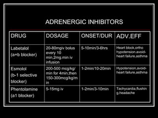 ADRENERGIC INHIBITORS

DRUG             DOSAGE            ONSET/DUR ADV.EFF

Labetalol        20-80mgiv bolus   5-10min/3-6hrs   Heart block,ortho
                 every 10                           hypotension.avoid-
(a+b blocker)                                       heart failure,asthma
                 min,2mg.min iv
                 infusion
Esmolol          200-500 mcg/kg/ 1-2min/10-20min    Hypotension,avoid-
                 min for 4min,then                  heart failure,asthma
(b-1 selective
                 150-300mcg/kg/m
blocker)         in
Phentolamine     5-15mg iv         1-2min/3-10min   Tachycardia,flushin
                                                    g,headache
(a1 blocker)
 
