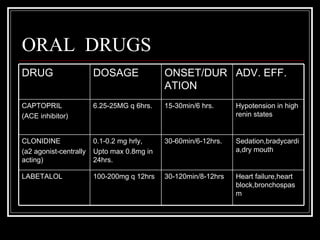 ORAL DRUGS
DRUG                    DOSAGE              ONSET/DUR ADV. EFF.
                                            ATION
CAPTOPRIL               6.25-25MG q 6hrs.   15-30min/6 hrs.     Hypotension in high
(ACE inhibitor)                                                 renin states


CLONIDINE               0.1-0.2 mg hrly,    30-60min/6-12hrs.   Sedation,bradycardi
(a2 agonist-centrally   Upto max 0.8mg in                       a,dry mouth
acting)                 24hrs.

LABETALOL               100-200mg q 12hrs   30-120min/8-12hrs   Heart failure,heart
                                                                block,bronchospas
                                                                m
 