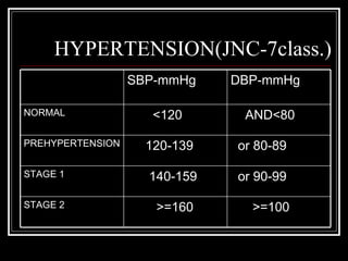 HYPERTENSION(JNC-7class.)
                  SBP-mmHg    DBP-mmHg

NORMAL               <120      AND<80

PREHYPERTENSION     120-139   or 80-89

STAGE 1             140-159   or 90-99

STAGE 2              >=160      >=100
 