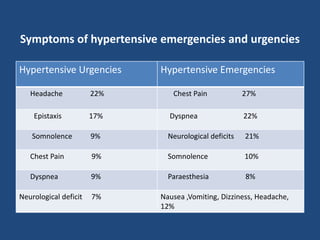 Symptoms of hypertensive emergencies and urgencies
Hypertensive Urgencies Hypertensive Emergencies
Headache 22% Chest Pain 27%
Epistaxis 17% Dyspnea 22%
Somnolence 9% Neurological deficits 21%
Chest Pain 9% Somnolence 10%
Dyspnea 9% Paraesthesia 8%
Neurological deficit 7% Nausea ,Vomiting, Dizziness, Headache,
12%
 