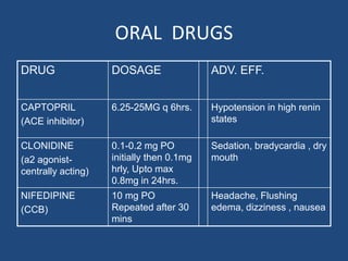 ORAL DRUGS
DRUG DOSAGE ADV. EFF.
CAPTOPRIL
(ACE inhibitor)
6.25-25MG q 6hrs. Hypotension in high renin
states
CLONIDINE
(a2 agonist-
centrally acting)
0.1-0.2 mg PO
initially then 0.1mg
hrly, Upto max
0.8mg in 24hrs.
Sedation, bradycardia , dry
mouth
NIFEDIPINE
(CCB)
10 mg PO
Repeated after 30
mins
Headache, Flushing
edema, dizziness , nausea
 