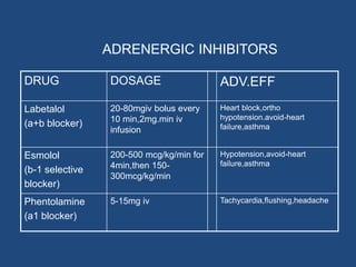 DRUG DOSAGE ADV.EFF
Labetalol
(a+b blocker)
20-80mgiv bolus every
10 min,2mg.min iv
infusion
Heart block,ortho
hypotension.avoid-heart
failure,asthma
Esmolol
(b-1 selective
blocker)
200-500 mcg/kg/min for
4min,then 150-
300mcg/kg/min
Hypotension,avoid-heart
failure,asthma
Phentolamine
(a1 blocker)
5-15mg iv Tachycardia,flushing,headache
ADRENERGIC INHIBITORS
 