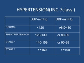 SBP-mmHg DBP-mmHg
NORMAL <120 AND<80
PREHYPERTENSION 120-139 or 80-89
STAGE 1 140-159 or 90-99
STAGE 2 >=160 >=100
HYPERTENSION(JNC-7class.)
 
