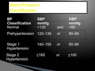 Normal Dbp hypertension- dietetic management of hypertension | PPTX