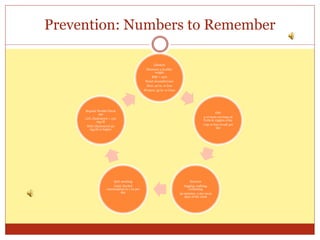 Prevention: Numbers to Remember
Lifestyle
Maintain a healthy
weight
BMI < 25%
Waist circumference
Men: 40 in. or less
Women: 35 in. or l less
Diet
5 or more servings of
fruits & veggies a day
1 tsp or less of salt per
day
Exercise
Jogging, walking,
swimming
30 minutes a day most
days of the week
Quit smoking
Limit Alcohol
consumption to 1 0z per
day
Regular Health Check
ups
LDL Cholesterol < 130
mg/dl
HDL Cholesterol 50
mg/dl or higher
 