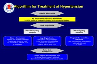 Hypertension | PPT