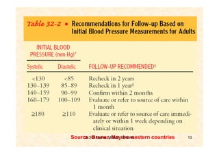 Source:RS Mehta, MSND, BPKIHS
     Dr. Bruner, May be western countries   13
 