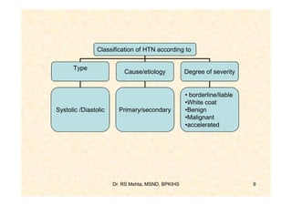 Classification of HTN according to

      Type
                          Cause/etiology           Degree of severity


                                                   • borderline/liable
                                                   •White coat
Systolic /Diastolic     Primary/secondary          •Benign
                                                   •Malignant
                                                   •accelerated




                      Dr. RS Mehta, MSND, BPKIHS                         9
 