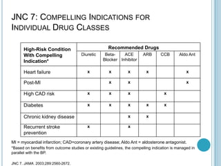 xxRecurrent stroke
prevention
MI = myocardial infarction; CAD=coronary artery disease; Aldo Ant = aldosterone antagonist.
*Based on benefits from outcome studies or existing guidelines, the compelling indication is managed in
parallel with the BP.
JNC 7. JAMA. 2003;289:2560-2672.
xxChronic kidney disease
xxxxxDiabetes
xxxxHigh CAD risk
xxxPost-MI
xxxxxHeart failure
Aldo AntCCBARBACE
Inhibitor
Beta-
Blocker
Diuretic
Recommended DrugsHigh-Risk Condition
With Compelling
Indication*
JNC 7: COMPELLING INDICATIONS FOR
INDIVIDUAL DRUG CLASSES
 