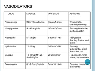 VASODILATORS
DRUG DOSAGE ONSET/DU ADV.EFFE
Nitroprusside 0.25-10mcg/kg/min Instant/1-2min. Thiocyanate,
cyanide poisoning
Nitroglycerine 5-100mcg/min 1-5min/3-5min Flushing,headache,
methemoglobin
Nicardipine 5-15mg/hr 5-10min/1-4hr Tachycardia,
flushing. Avoid-heart
failure
Hydralazine 10-20mg 5-15min/3-8hr Flushing,
tachycardia, avoid-
Aortic diss, MI
Enalapril 10-40mg IM,1.25-
5MG1Vq6hr
20-30min/6hr Hypotension,renal
failure, hyperkalemia
Fenoldopam 0.1-0.3mcg/kg/min 5min/10-15min Flushing, headache,
tachycardia
 