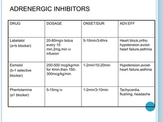 DRUG DOSAGE ONSET/DUR ADV.EFF
Labetalol
(a+b blocker)
20-80mgiv bolus
every 10
min,2mg.min iv
infusion
5-10min/3-6hrs Heart block,ortho
hypotension.avoid-
heart failure,asthma
Esmolol
(b-1 selective
blocker)
200-500 mcg/kg/min
for 4min,then 150-
300mcg/kg/min
1-2min/10-20min Hypotension,avoid-
heart failure,asthma
Phentolamine
(a1 blocker)
5-15mg iv 1-2min/3-10min Tachycardia,
flushing, headache
ADRENERGIC INHIBITORS
 