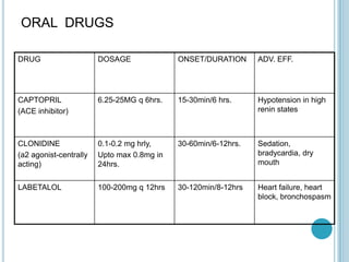 ORAL DRUGS
DRUG DOSAGE ONSET/DURATION ADV. EFF.
CAPTOPRIL
(ACE inhibitor)
6.25-25MG q 6hrs. 15-30min/6 hrs. Hypotension in high
renin states
CLONIDINE
(a2 agonist-centrally
acting)
0.1-0.2 mg hrly,
Upto max 0.8mg in
24hrs.
30-60min/6-12hrs. Sedation,
bradycardia, dry
mouth
LABETALOL 100-200mg q 12hrs 30-120min/8-12hrs Heart failure, heart
block, bronchospasm
 