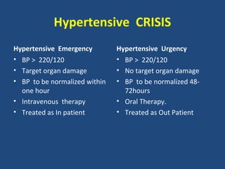 Hypertensive CRISIS
Hypertensive Emergency
• BP > 220/120
• Target organ damage
• BP to be normalized within
one hour
• Intravenous therapy
• Treated as In patient

Hypertensive Urgency
• BP > 220/120
• No target organ damage
• BP to be normalized 4872hours
• Oral Therapy.
• Treated as Out Patient

 