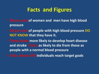 Facts and Figures
• 30 per cent of women and men have high blood
pressure
• 30 per cent of people with high blood pressure DO
NOT KNOW that they have it.
• Three times more likely to develop heart disease
and stroke Twice as likely to die from these as
people with a normal blood pressure
• Only about 10% individuals reach target goals

 