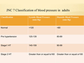 Classification Systolic Blood Pressure
(mm Hg)
Diastolic Blood Pressure
(mm Hg)
Normal <120 <80
Pre hypertension 120-139 80-89
Stage1 HT 140-159 90-99
Stage 2 HT Greater than or equal to160 Greater than or equal or100
JNC 7 Classification of blood pressure in adults
 