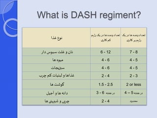 What is DASH regiment? 
نوع غذا 
تعداد وعده ها در یر رژیم 
کم کالری 
تعداد وعده ها در یر 
رژیم پر کالری 
6 نان و غلتسبوس دار - 12 7 - 8 
4 میوه ها - 6 4 - 5 
4 سبییجات - 6 4 - 5 
2 غذاها و لبنیات کم چرب - 4 2 - 3 
1.5 گوشتها - 2.5 2 or less 
3 دانه ها و آ یل - 4 در هفته 6 – در هفته 5 
2 چربی و شیرینی ها - محدود 4 
 