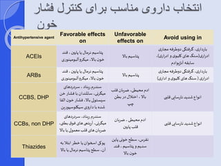 انتخاب داروی مناسب برای کنترل فشار 
خون 
Favorable effects 
Antihypertensive agent on 
: شرایط بیمار بر روی انتخاب دارو  
موثر است Unfavorable 
effects on 
Avoid using in 
ACEIs 
پتاسیم نرمار یا پایین ، قند 
خون بالا، میکروآلبومینوری 
پتاسیم بالا 
بارداری، گرفتگی دوطرفه مجاری 
ادراری )سنگ های کلیوی و ادراری (، 
سابقه آنژیوادم 
ARBs 
پتاسیم نرمار یا پایین ، قند 
خون بالا، میکروآلبومینوری 
پتاسیم بالا 
بارداری، گرفتگی دوطرفه مجاری 
ادراری ) سنگ های کلیوی و اداری ( 
CCBS, DHP 
سندرم ریناد ، سردردهای 
می رنی، سالمندان با فشار خن 
سیستولی بالا، فشار خون القا 
شده با داروی سیکلوسپورین 
ادم محیطی، ضربان قلب 
بالا ، اختلار در بطن 
چپ 
انواعشدید نارسایی قلبی 
CCBs, non DHP 
سندرم ریناد، سردردهای 
می رنی، آریتمی های فوق بطنی، 
ضربان های قلب معمولی یا بالا 
ادم محیطی ، ضربان 
قلب پایین 
انواع شدید نارسایی قلبی 
Thiazides 
پوکی اسخوان یا خطر ابتلا به 
آن، سطح پتاسیم نرمار یا بالا 
نقرس، سطح خونی پاین 
سدیم و پتاسیم ، قند 
خون بالا 
 