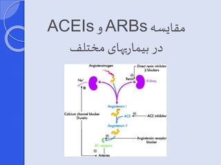 ACEIs وARBs مقایسه 
در بیماریهای مختلف 
 
