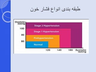 طبقه بندی انواع فشار خون 
 