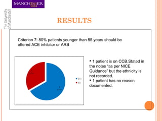RESULTS
Criterion 7: 80% patients younger than 55 years should be
offered ACE inhibitor or ARB
 1 patient is on CCB.Stated in
the notes “as per NICE
Guidance” but the ethnicity is
not recorded.
 1 patient has no reason
documented.
 