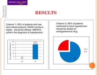 RESULTS
Criterion 1: 80% of patients who has
clinic blood pressure 140/90 mmHg or
higher, should be offered ABPM to
confirm the diagnosis of hypertension
Criterion 2: 80% of patients
confirmed to have hypertension
should be started on
antihypertensive drug
 