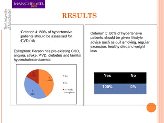 RESULTS
Criterion 4: 80% of hypertensive
patients should be assessed for
CVD risk
Exception: Person has pre-existing CHD,
angina, stroke, PVD, diebetes and familial
hypercholesterolaemia
Criterion 5: 80% of hypertensive
patients should be given lifestyle
advice such as quit smoking, regular
excercise, healthy diet and weight
loss
Yes No
100% 0%
 