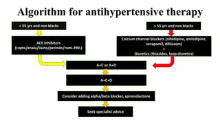 Algorithm for antihypertensive therapy
< 55 yrs and non blacks > 55 yrs and non blacks
ACE Inhibitors
(capto/enala/lisino/perindo/rami-PRIL)
Calcium channel blockers (nifedipine, amlodipine,
verapamil, diltiazem)
+
Diuretics (thiazides, loop diuretics)
A+C or A+D
A+C+D
Consider adding alpha/beta blocker, spironolactone
Seek specialist advice
 