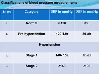 Normal Dbp Hypertension | PPTX