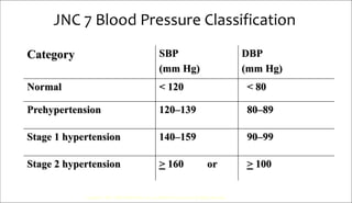 JNC 7 Blood Pressure Classification
Category SBP
(mm Hg)
DBP
(mm Hg)
Normal < 120 < 80
Prehypertension 120–139 80–89
Stage 1 hypertension 140–159 90–99
Stage 2 hypertension > 160 or > 100
Copyright © 2007, 2004, 2000, Mosby, Inc., an affiliate of Elsevier Inc. All Rights Reserved.
 