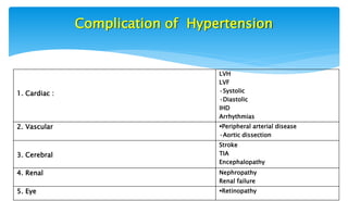 Complication of Hypertension
1. Cardiac :
LVH
LVF
•Systolic
•Diastolic
IHD
Arrhythmias
2. Vascular Peripheral arterial disease
•Aortic dissection
3. Cerebral
Stroke
TIA
Encephalopathy
4. Renal Nephropathy
Renal failure
5. Eye Retinopathy
 
