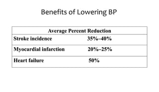 Benefits of Lowering BP
Average Percent Reduction
Stroke incidence 35%–40%
Myocardial infarction 20%–25%
Heart failure 50%
 