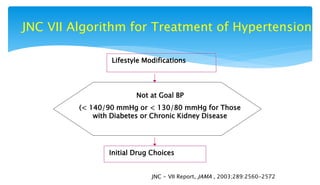 JNC VII Algorithm for Treatment of Hypertension
JNC - VII Report, JAMA , 2003;289:2560-2572
Lifestyle Modifications
Not at Goal BP
(< 140/90 mmHg or < 130/80 mmHg for Those
with Diabetes or Chronic Kidney Disease
Initial Drug Choices
 