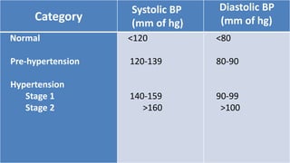 Hypertension | PPTX