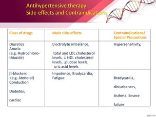 Antihypertensive therapy:
Side-effects and Contraindications
Class of drugs Main side-effects Contraindications/
Special Precautions
Diuretics Electrolyte imbalance, Hypersensitivity,
Anuria
(e.g. Hydrochloro- total and LDL cholesterol
thiazide) levels, HDL cholesterol
levels, glucose levels,
uric acid levels
-blockers Impotence, Bradycardia,
(e.g. Atenolol) Fatigue Bradycardia,
Conduction
disturbances,
Diabetes,
Asthma, Severe
cardiac
failure
 